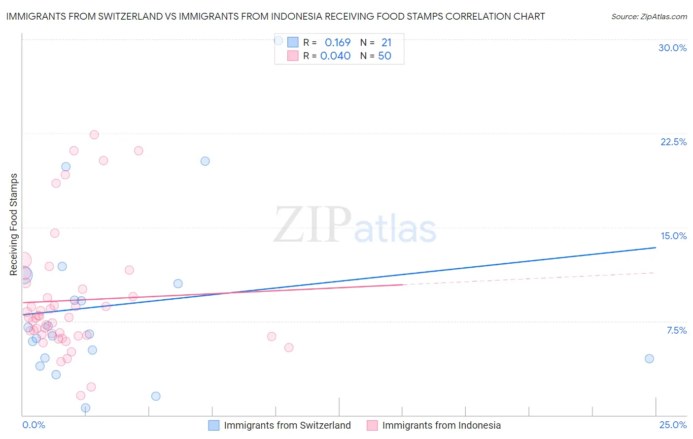 Immigrants from Switzerland vs Immigrants from Indonesia Receiving Food Stamps