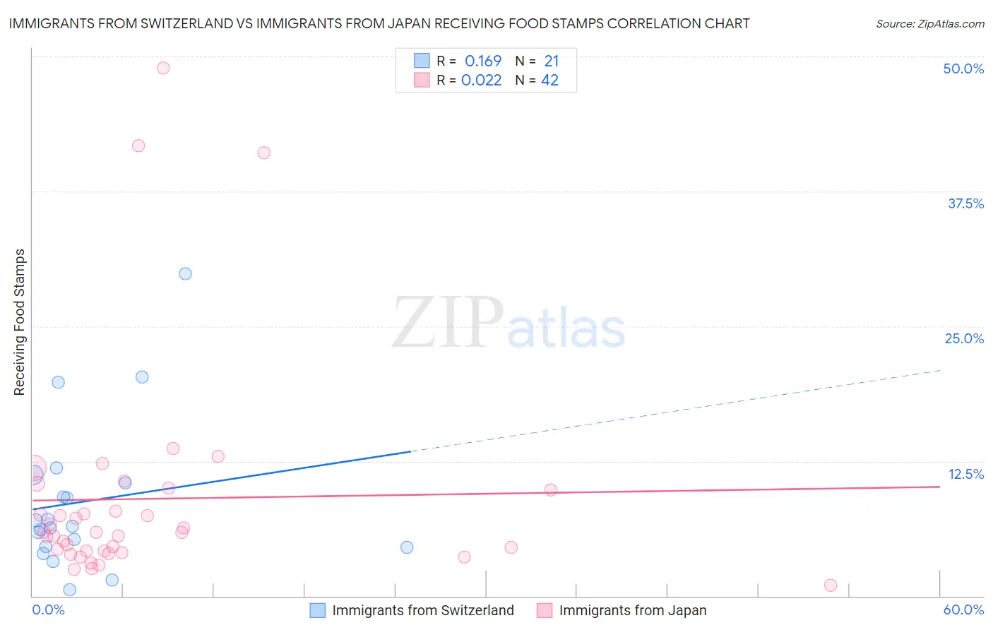 Immigrants from Switzerland vs Immigrants from Japan Receiving Food Stamps