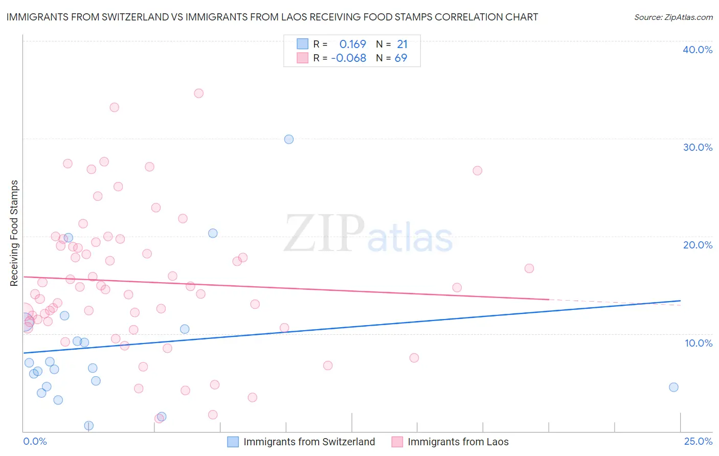 Immigrants from Switzerland vs Immigrants from Laos Receiving Food Stamps