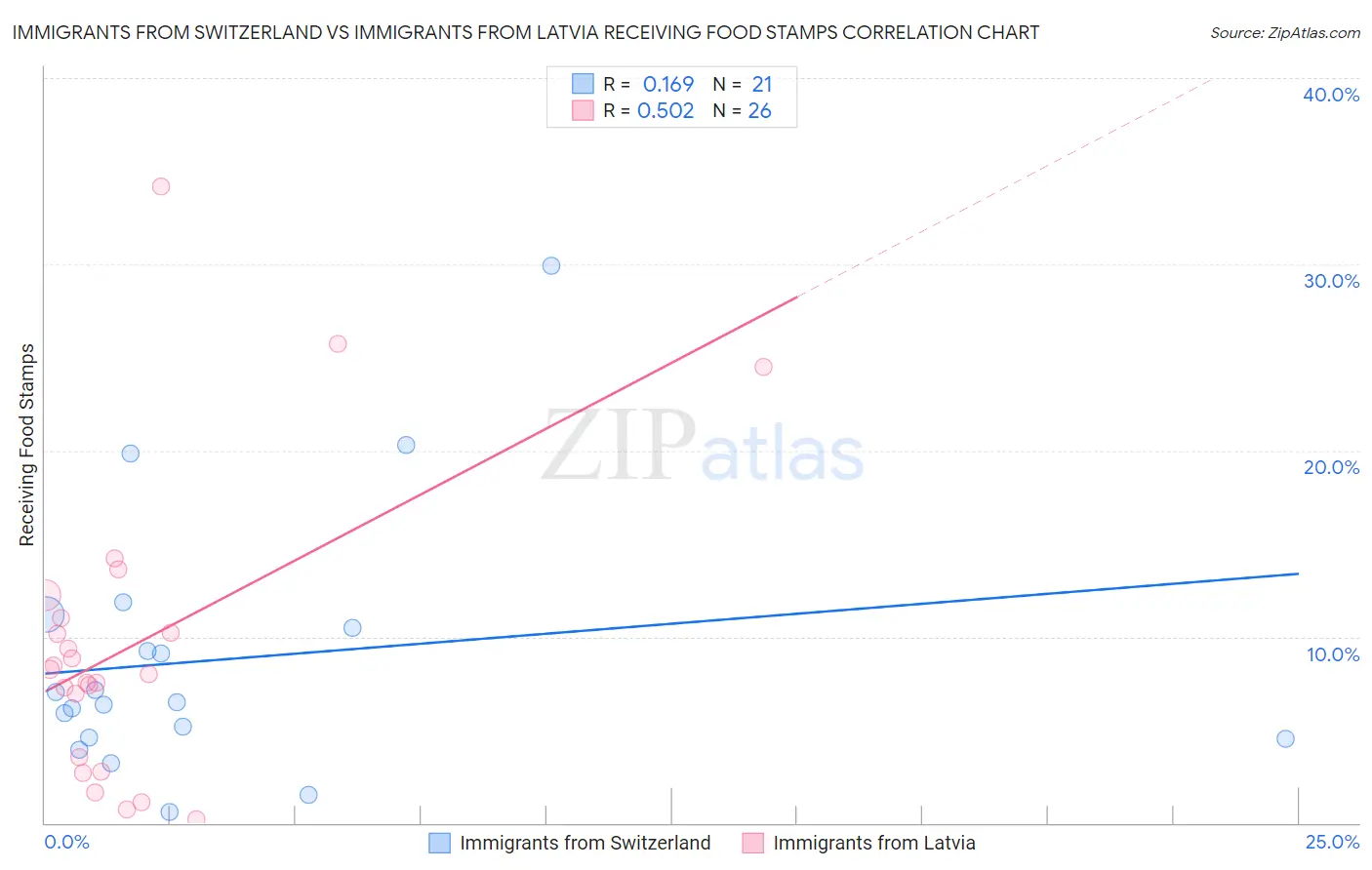 Immigrants from Switzerland vs Immigrants from Latvia Receiving Food Stamps