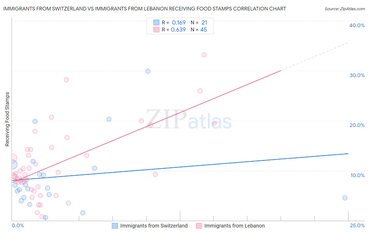 Immigrants from Switzerland vs Immigrants from Lebanon Receiving Food Stamps