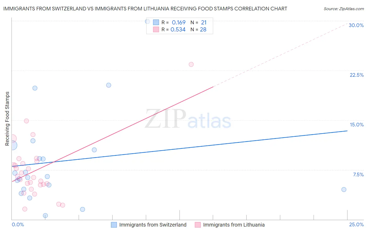 Immigrants from Switzerland vs Immigrants from Lithuania Receiving Food Stamps