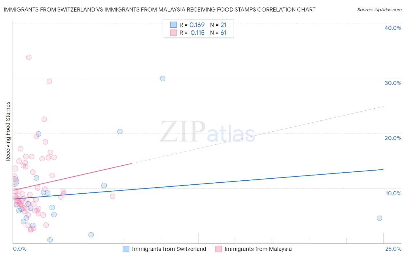 Immigrants from Switzerland vs Immigrants from Malaysia Receiving Food Stamps
