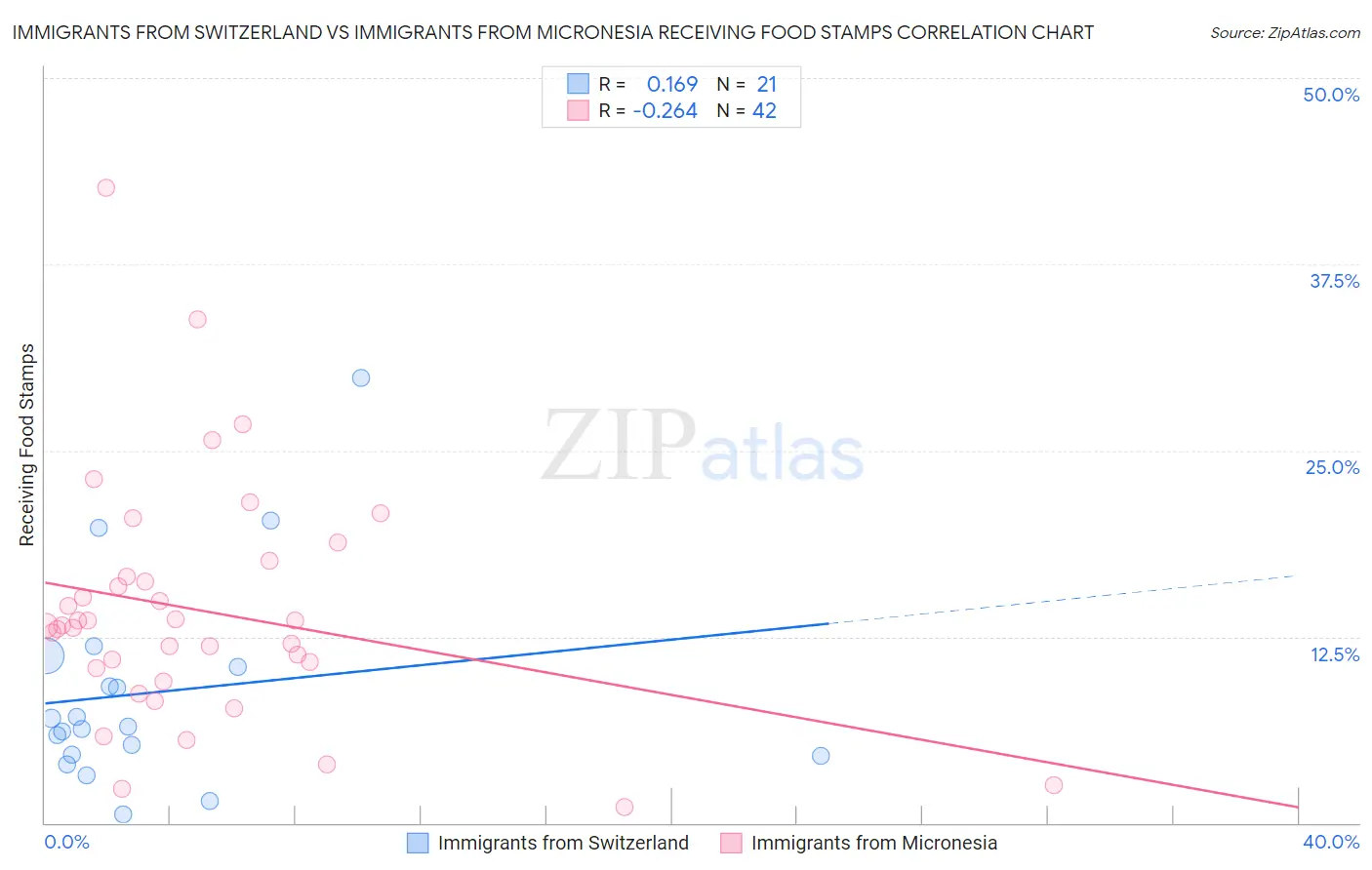 Immigrants from Switzerland vs Immigrants from Micronesia Receiving Food Stamps