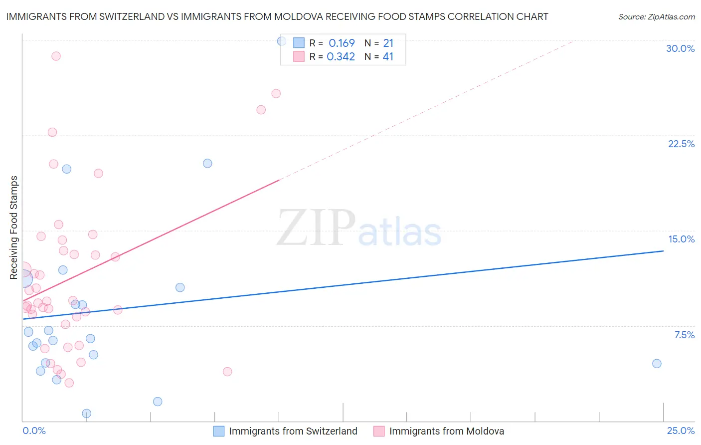 Immigrants from Switzerland vs Immigrants from Moldova Receiving Food Stamps