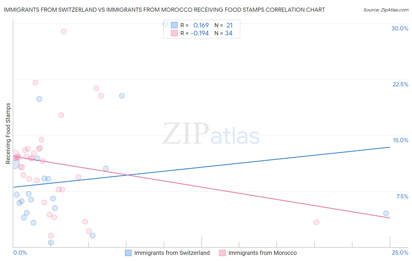Immigrants from Switzerland vs Immigrants from Morocco Receiving Food Stamps