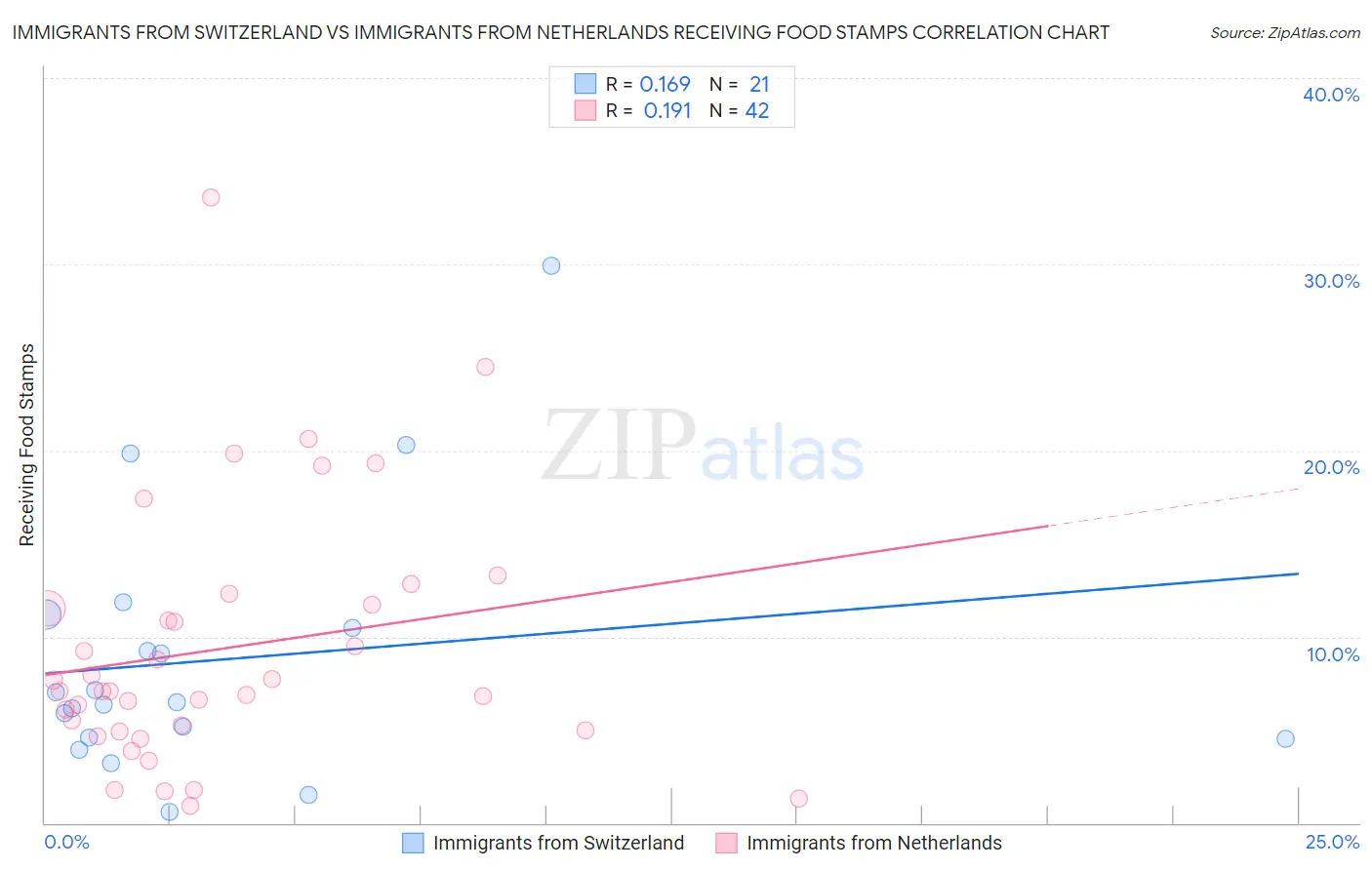 Immigrants from Switzerland vs Immigrants from Netherlands Receiving Food Stamps