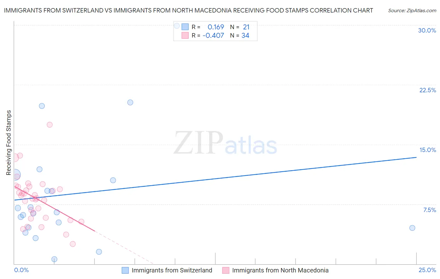 Immigrants from Switzerland vs Immigrants from North Macedonia Receiving Food Stamps