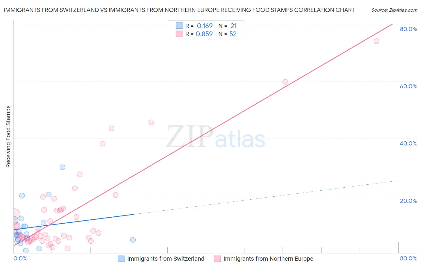 Immigrants from Switzerland vs Immigrants from Northern Europe Receiving Food Stamps