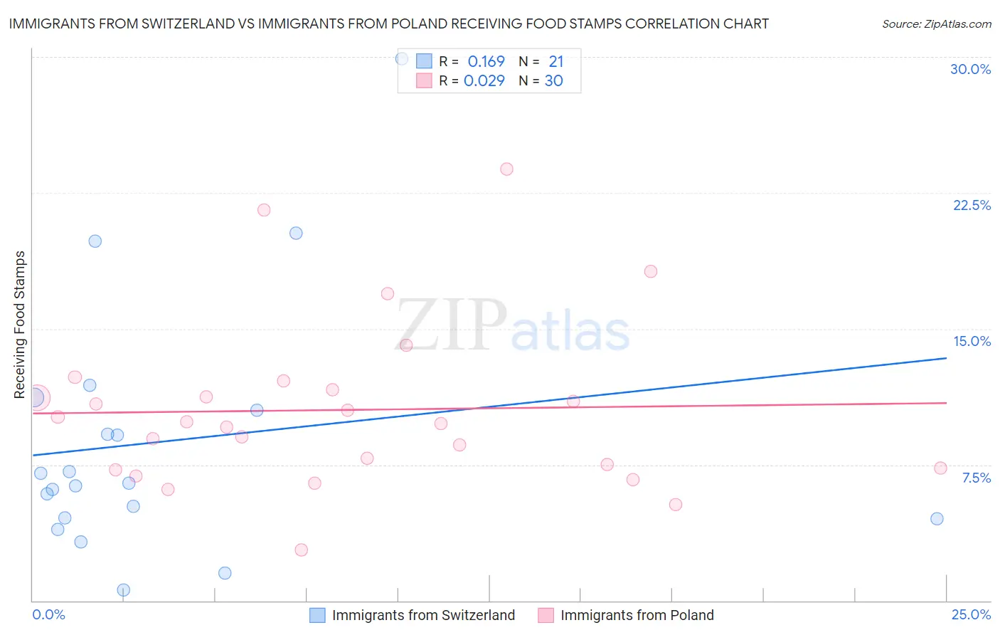 Immigrants from Switzerland vs Immigrants from Poland Receiving Food Stamps