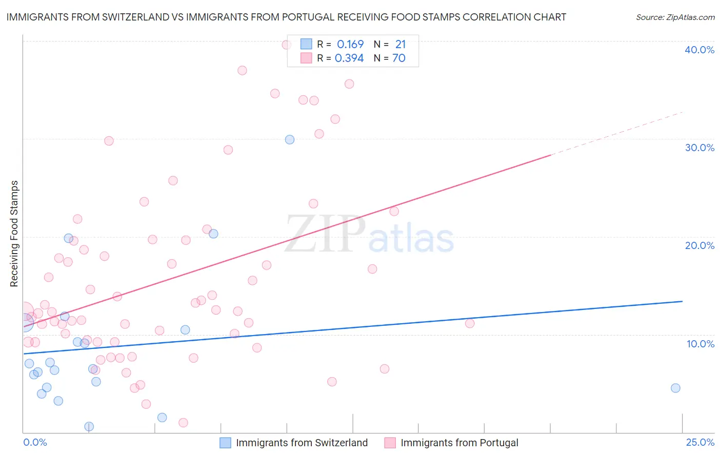 Immigrants from Switzerland vs Immigrants from Portugal Receiving Food Stamps