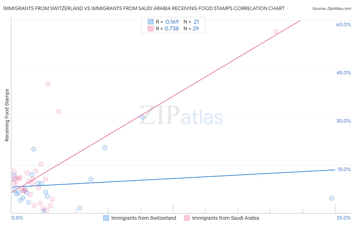 Immigrants from Switzerland vs Immigrants from Saudi Arabia Receiving Food Stamps