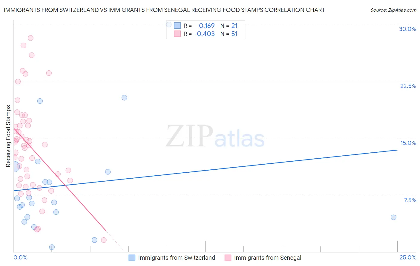 Immigrants from Switzerland vs Immigrants from Senegal Receiving Food Stamps