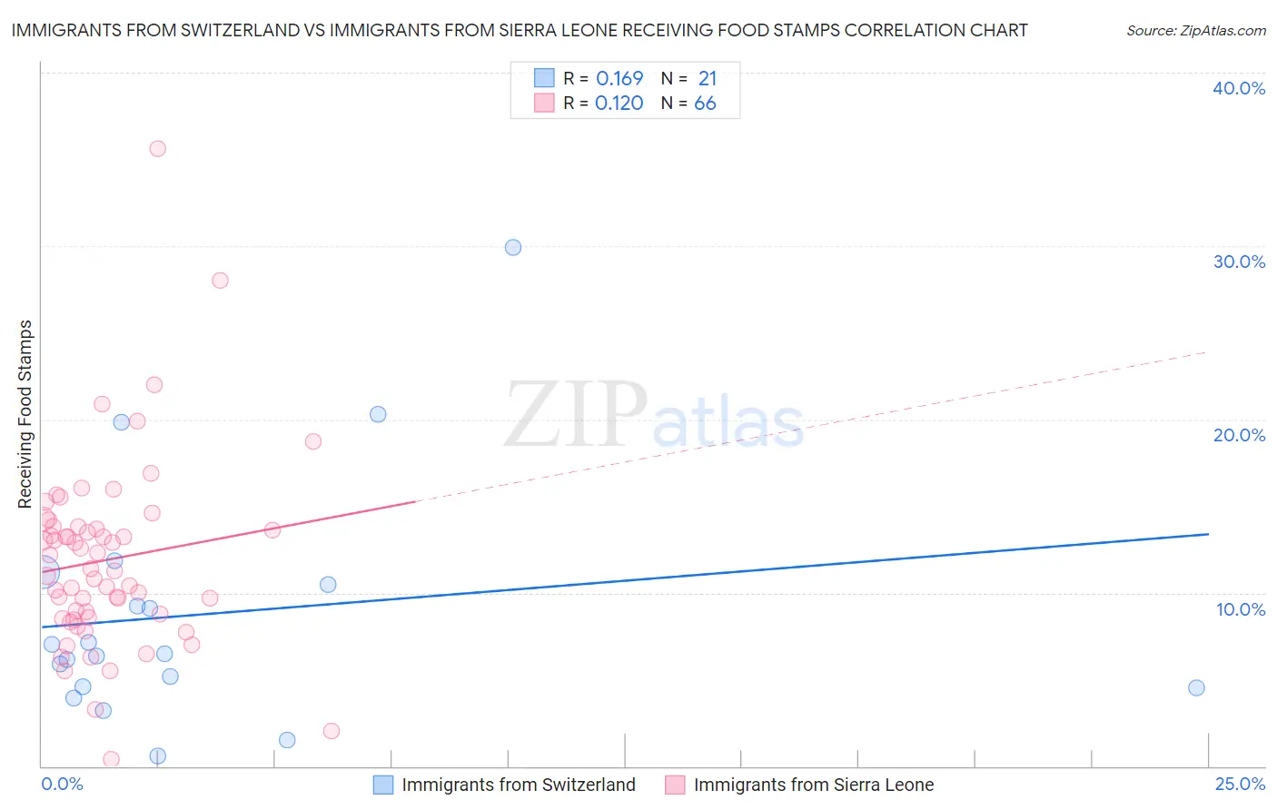 Immigrants from Switzerland vs Immigrants from Sierra Leone Receiving Food Stamps