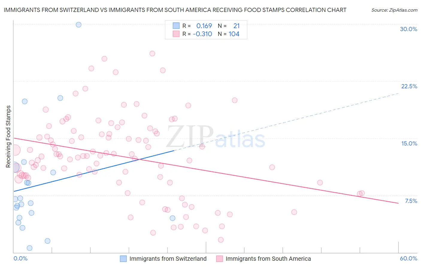 Immigrants from Switzerland vs Immigrants from South America Receiving Food Stamps