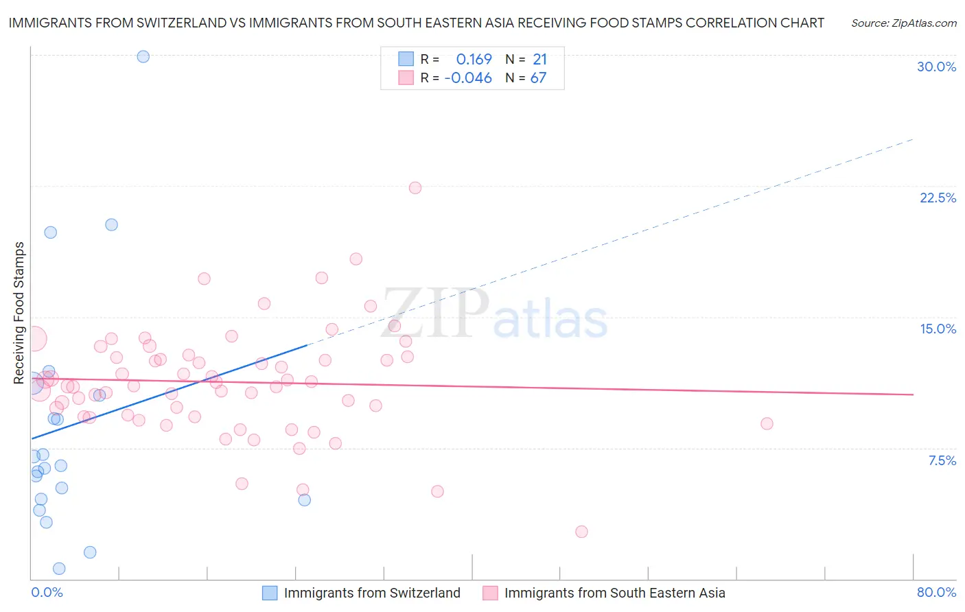 Immigrants from Switzerland vs Immigrants from South Eastern Asia Receiving Food Stamps