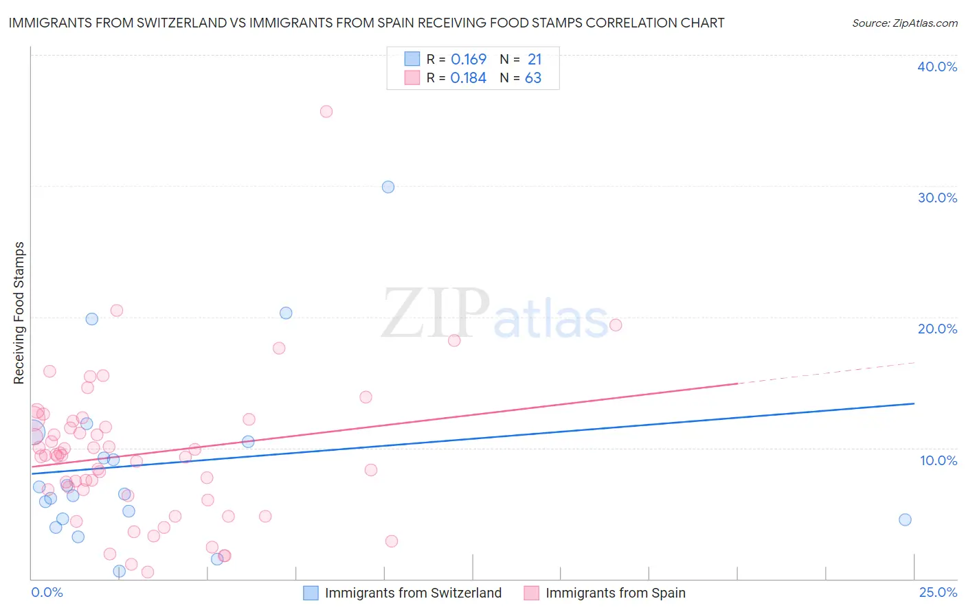 Immigrants from Switzerland vs Immigrants from Spain Receiving Food Stamps