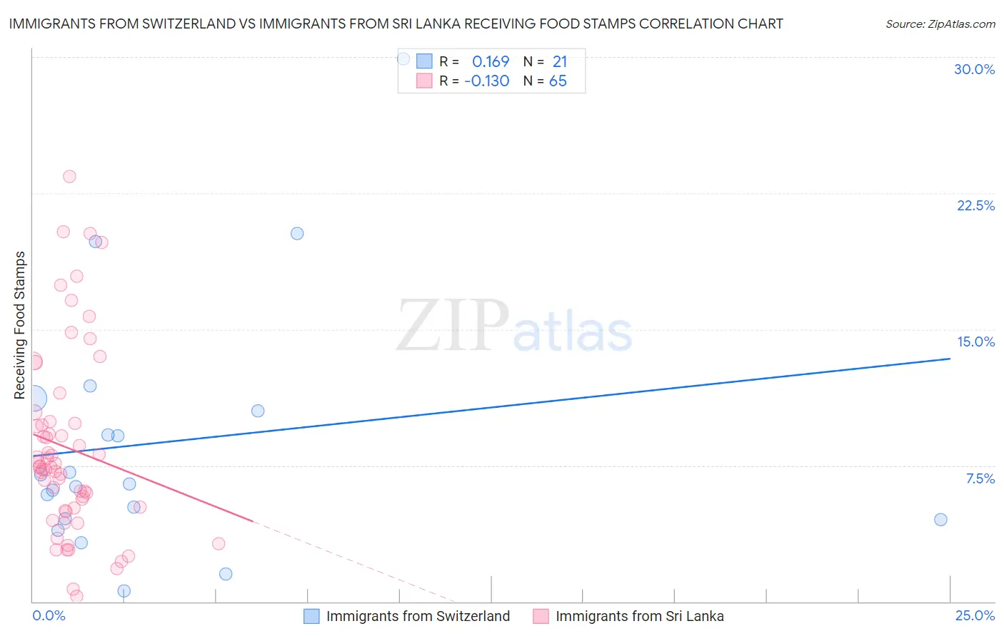 Immigrants from Switzerland vs Immigrants from Sri Lanka Receiving Food Stamps