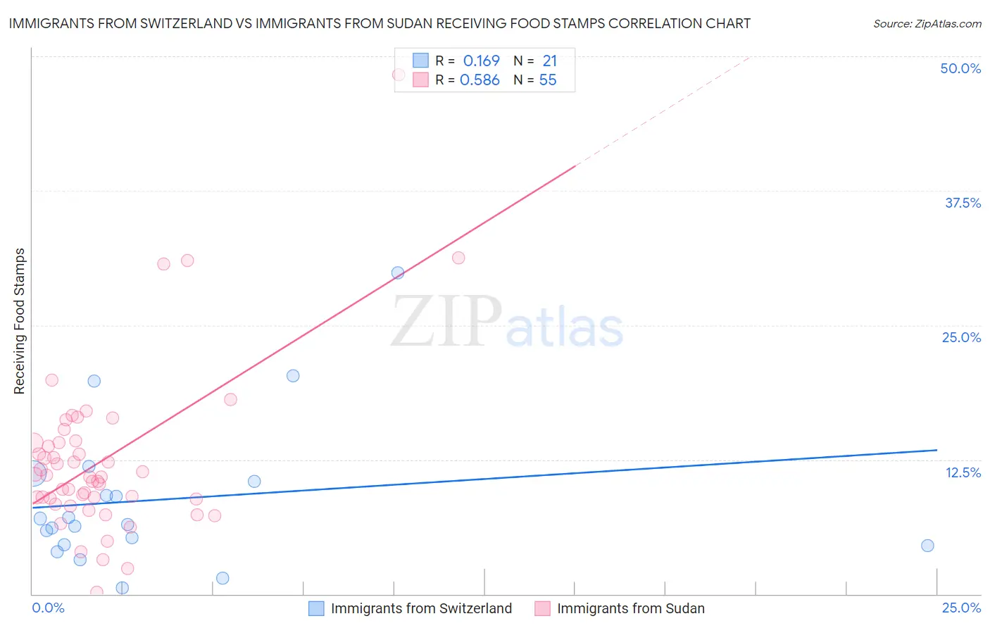 Immigrants from Switzerland vs Immigrants from Sudan Receiving Food Stamps