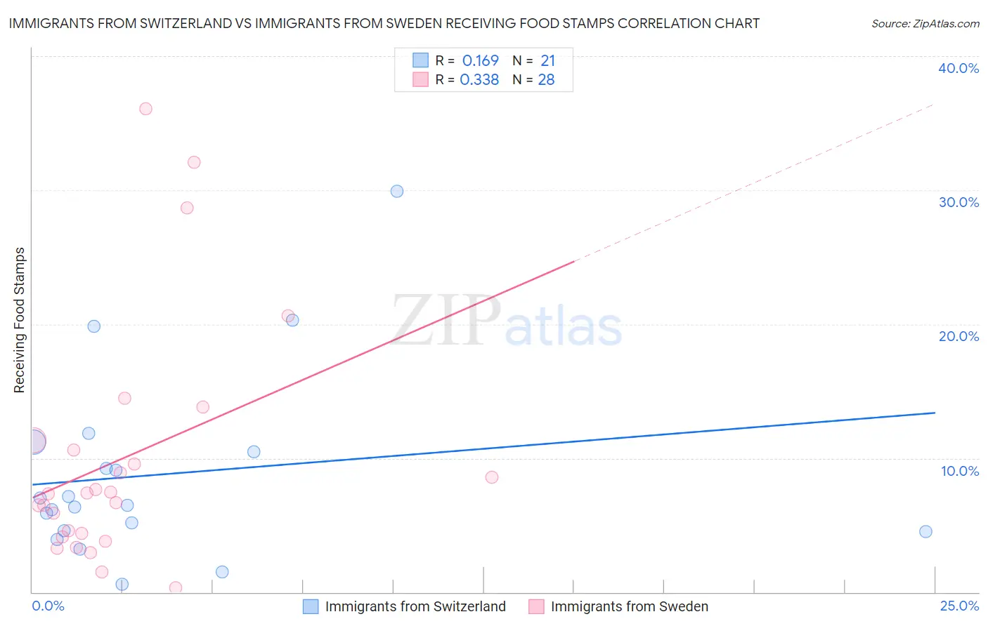 Immigrants from Switzerland vs Immigrants from Sweden Receiving Food Stamps
