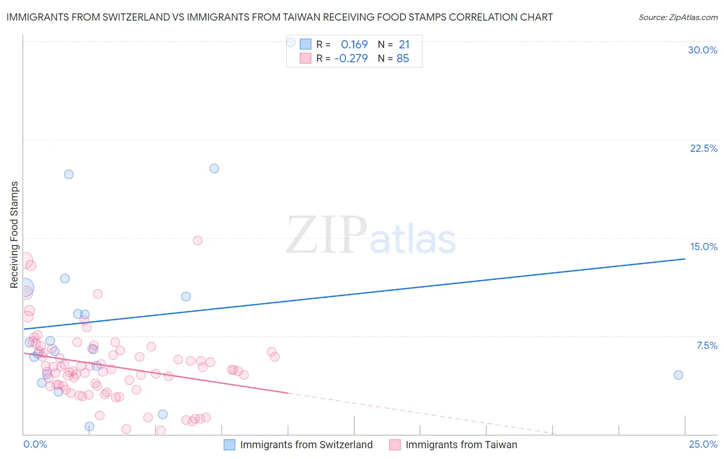 Immigrants from Switzerland vs Immigrants from Taiwan Receiving Food Stamps