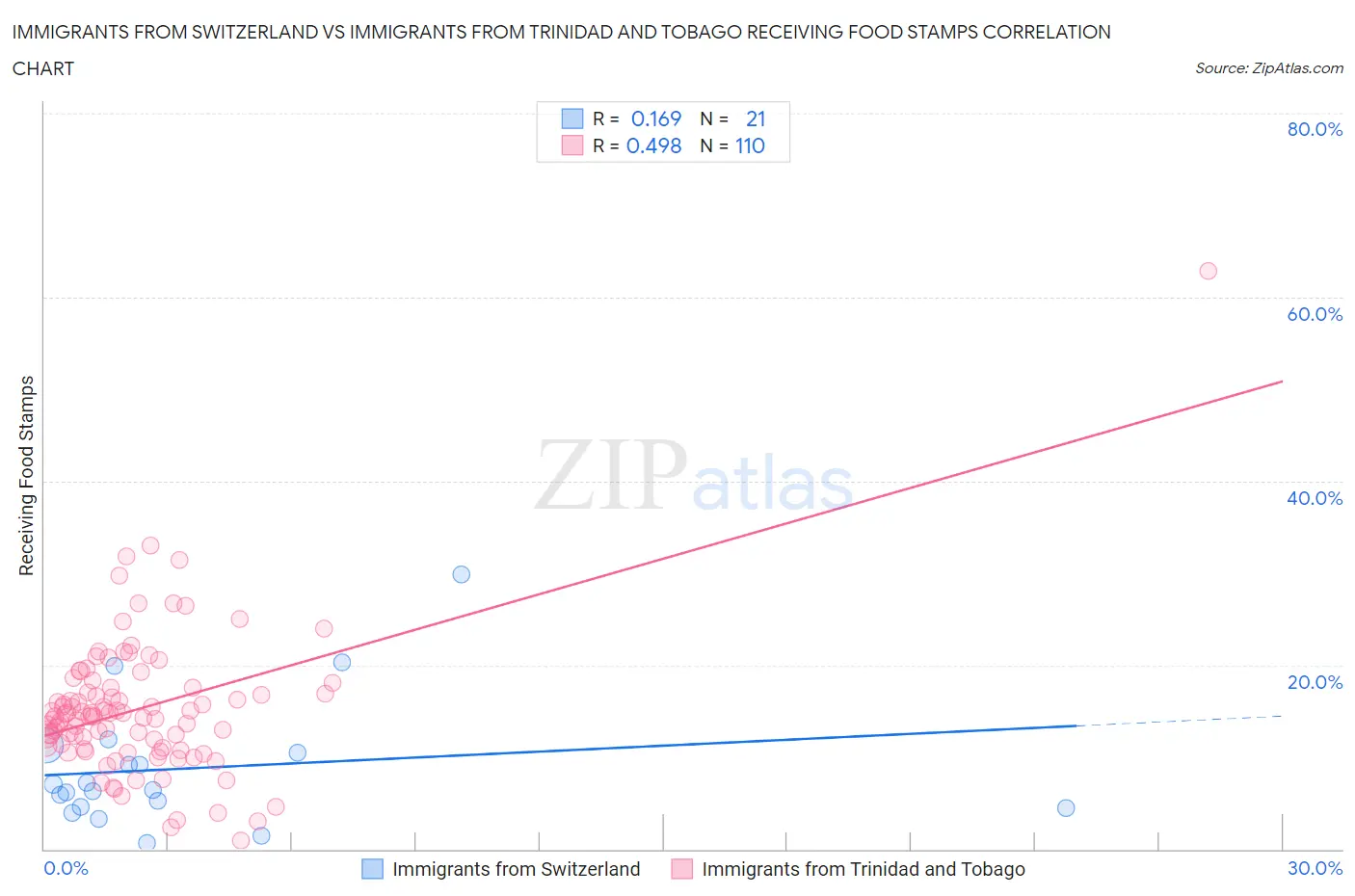 Immigrants from Switzerland vs Immigrants from Trinidad and Tobago Receiving Food Stamps