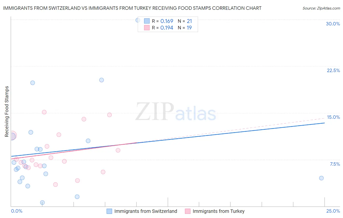 Immigrants from Switzerland vs Immigrants from Turkey Receiving Food Stamps