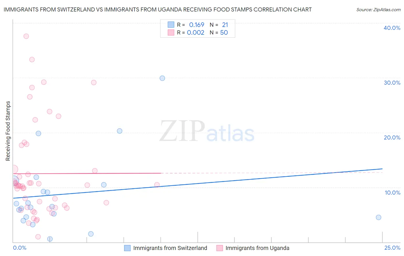 Immigrants from Switzerland vs Immigrants from Uganda Receiving Food Stamps