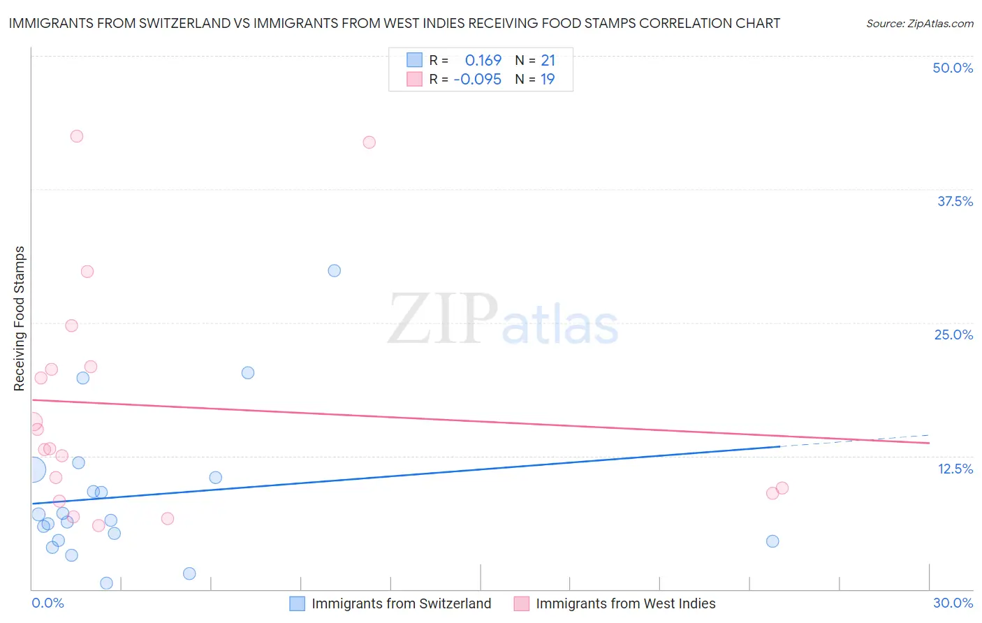 Immigrants from Switzerland vs Immigrants from West Indies Receiving Food Stamps