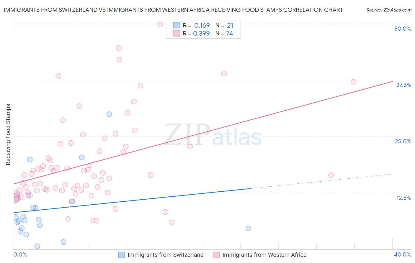 Immigrants from Switzerland vs Immigrants from Western Africa Receiving Food Stamps