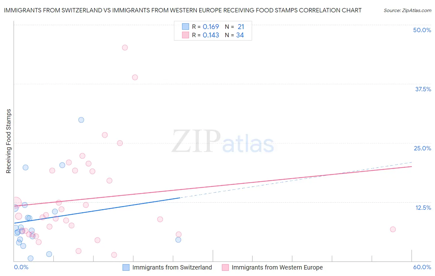 Immigrants from Switzerland vs Immigrants from Western Europe Receiving Food Stamps