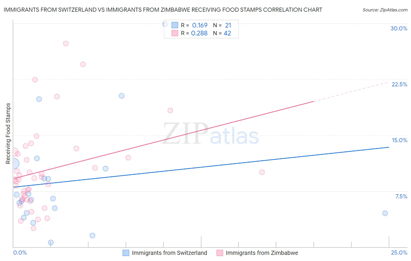 Immigrants from Switzerland vs Immigrants from Zimbabwe Receiving Food Stamps
