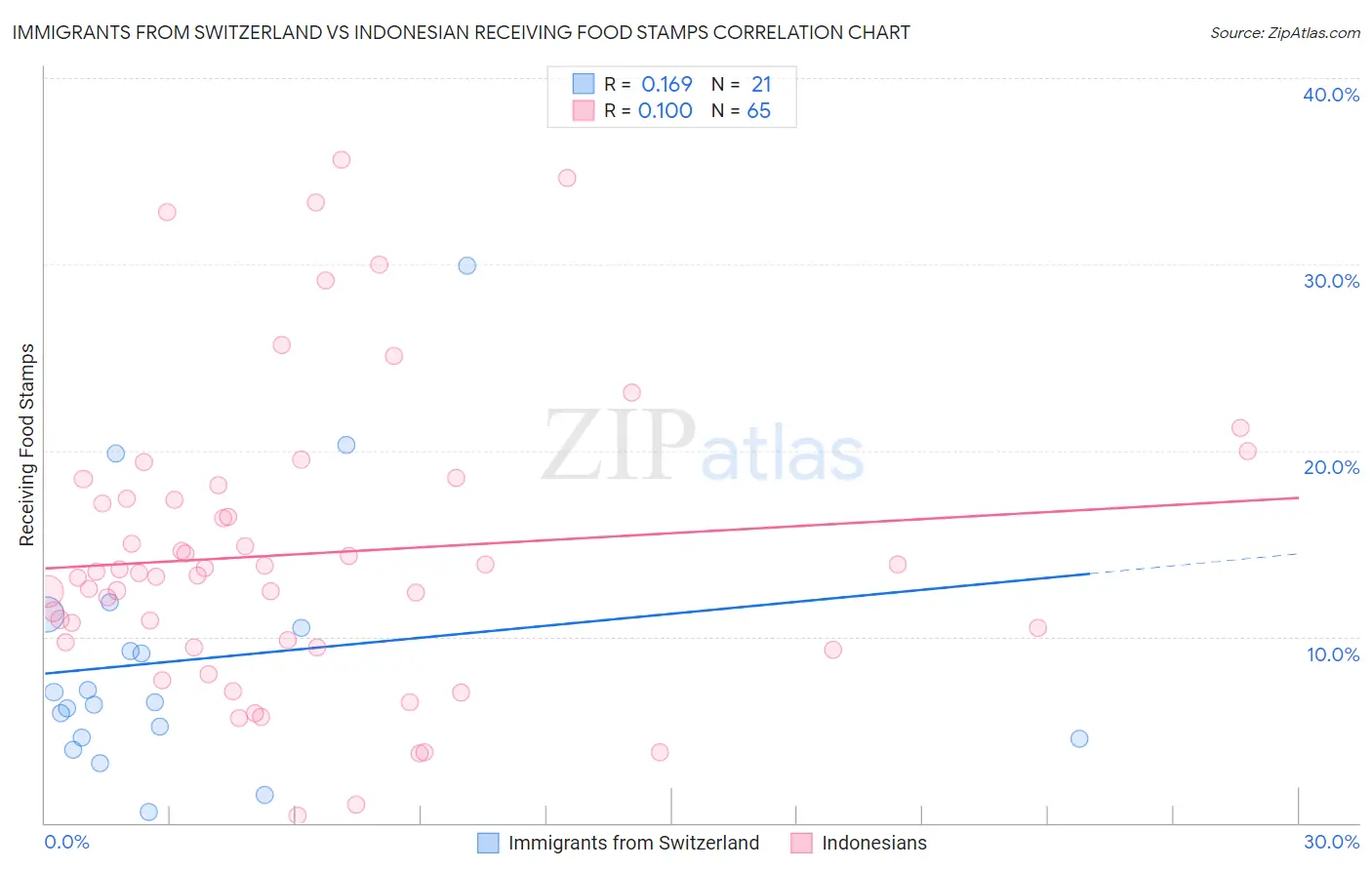 Immigrants from Switzerland vs Indonesian Receiving Food Stamps