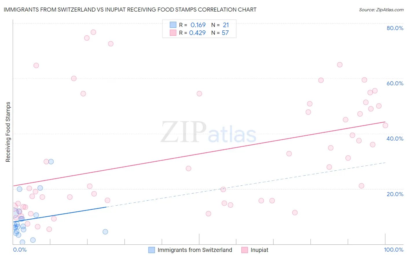 Immigrants from Switzerland vs Inupiat Receiving Food Stamps