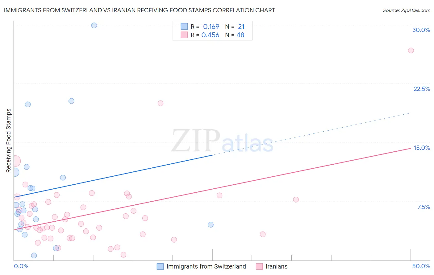 Immigrants from Switzerland vs Iranian Receiving Food Stamps