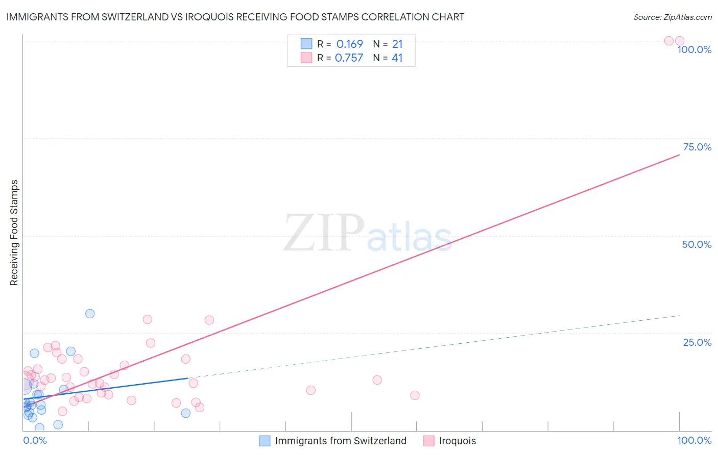 Immigrants from Switzerland vs Iroquois Receiving Food Stamps