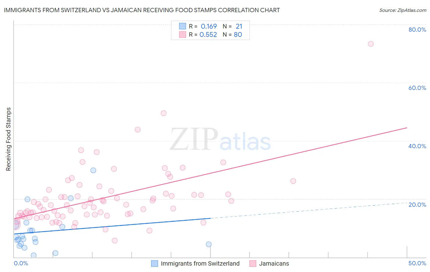 Immigrants from Switzerland vs Jamaican Receiving Food Stamps