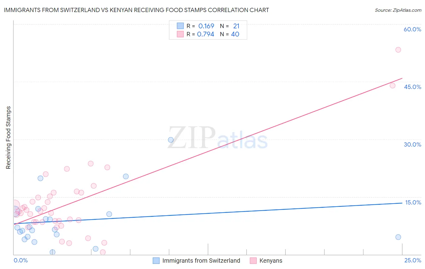 Immigrants from Switzerland vs Kenyan Receiving Food Stamps