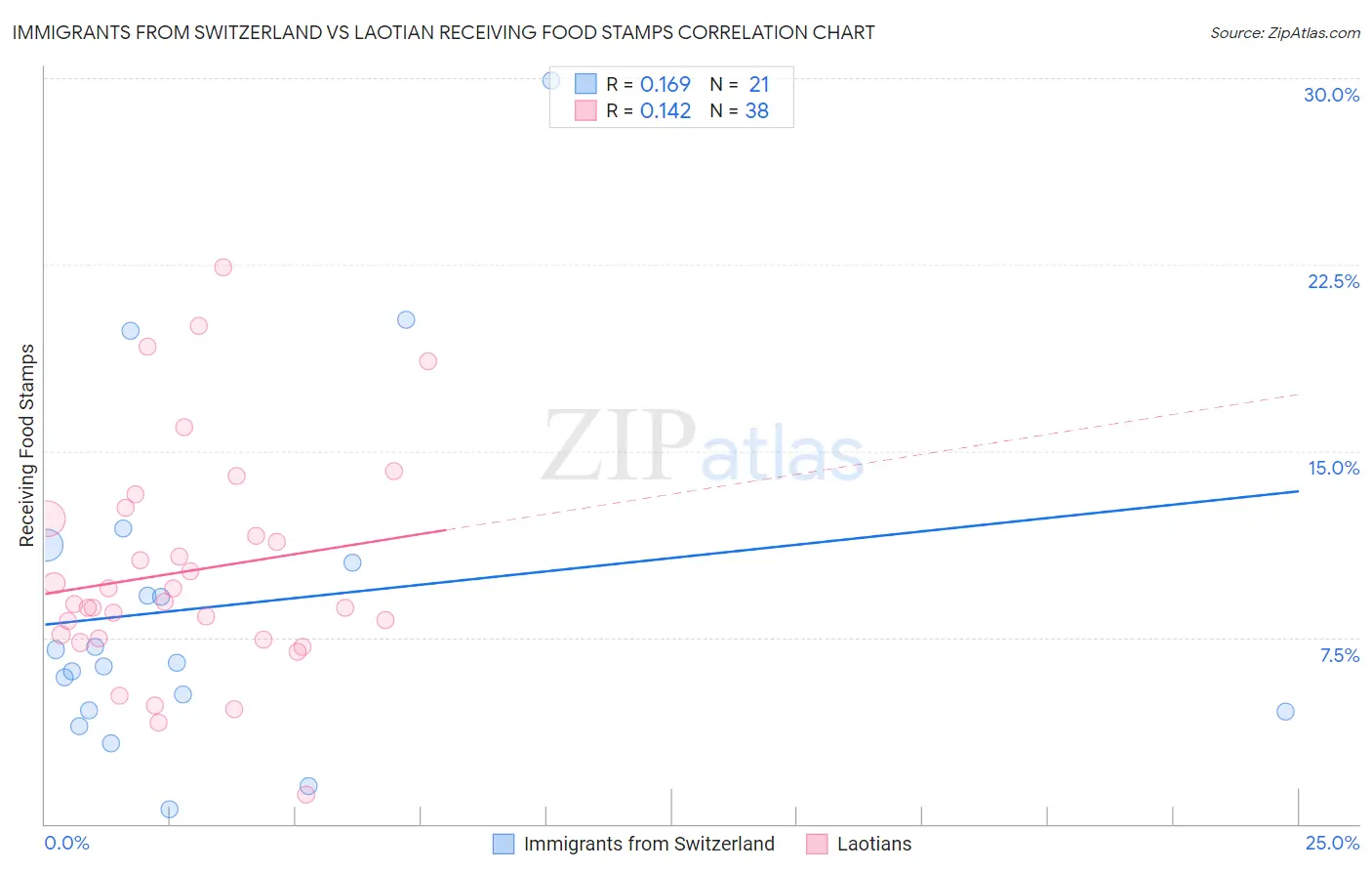 Immigrants from Switzerland vs Laotian Receiving Food Stamps