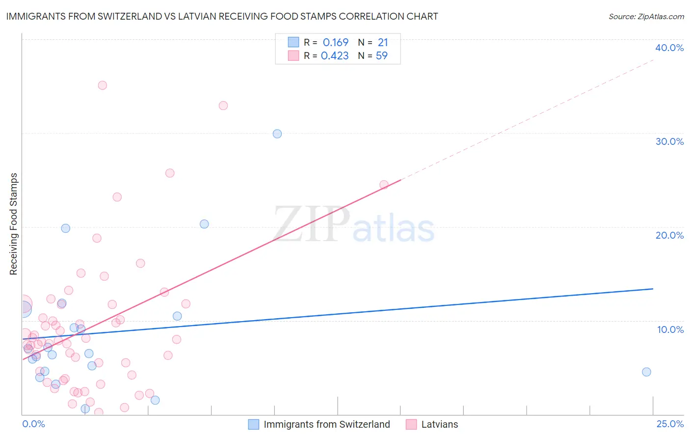 Immigrants from Switzerland vs Latvian Receiving Food Stamps