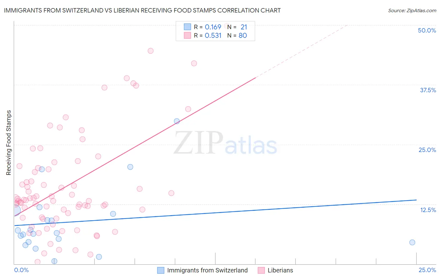 Immigrants from Switzerland vs Liberian Receiving Food Stamps