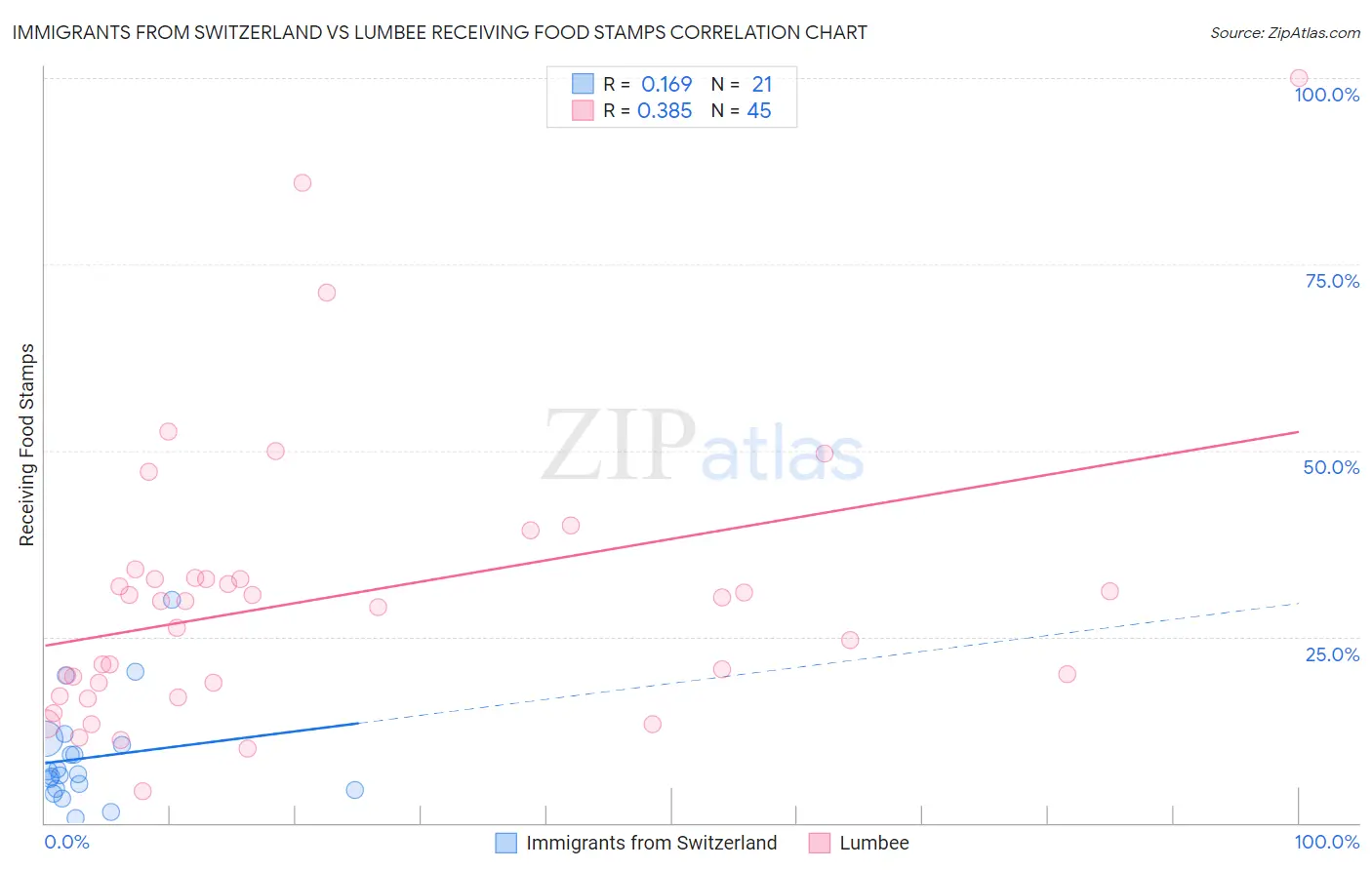 Immigrants from Switzerland vs Lumbee Receiving Food Stamps