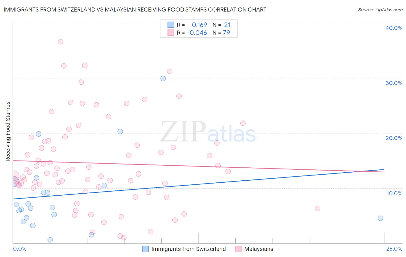 Immigrants from Switzerland vs Malaysian Receiving Food Stamps