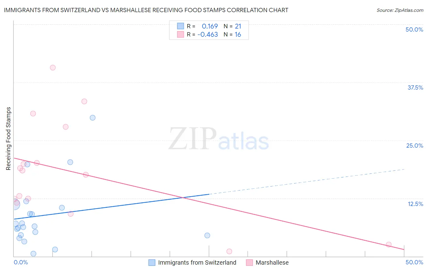 Immigrants from Switzerland vs Marshallese Receiving Food Stamps