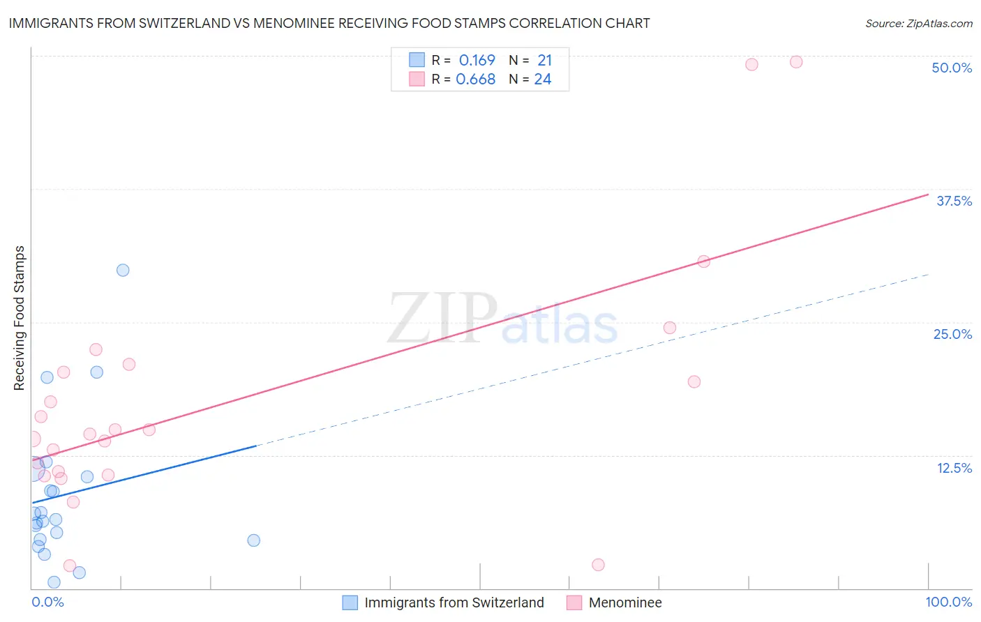 Immigrants from Switzerland vs Menominee Receiving Food Stamps