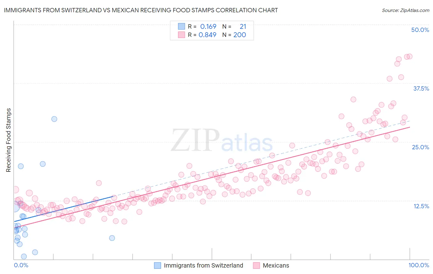 Immigrants from Switzerland vs Mexican Receiving Food Stamps