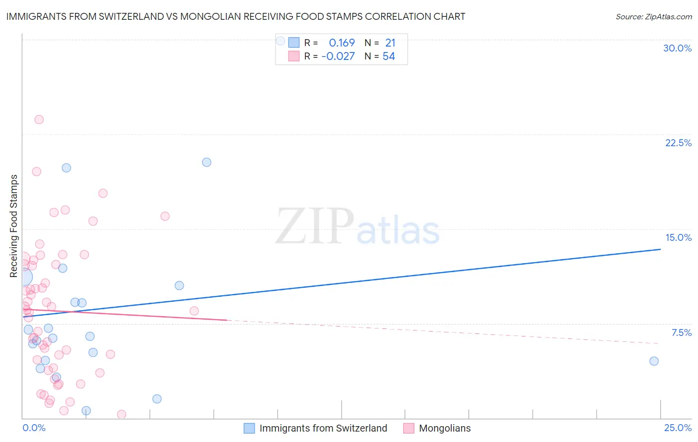 Immigrants from Switzerland vs Mongolian Receiving Food Stamps