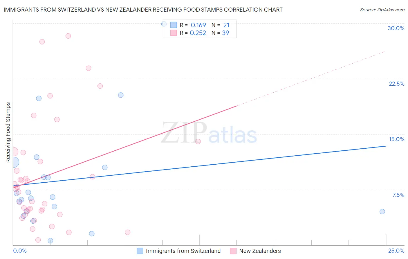 Immigrants from Switzerland vs New Zealander Receiving Food Stamps