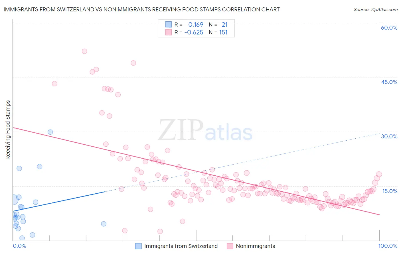 Immigrants from Switzerland vs Nonimmigrants Receiving Food Stamps