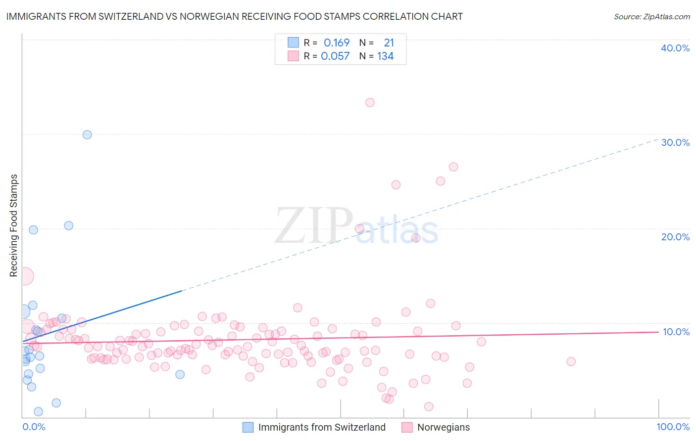 Immigrants from Switzerland vs Norwegian Receiving Food Stamps